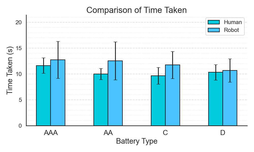 Time Taken Comparison