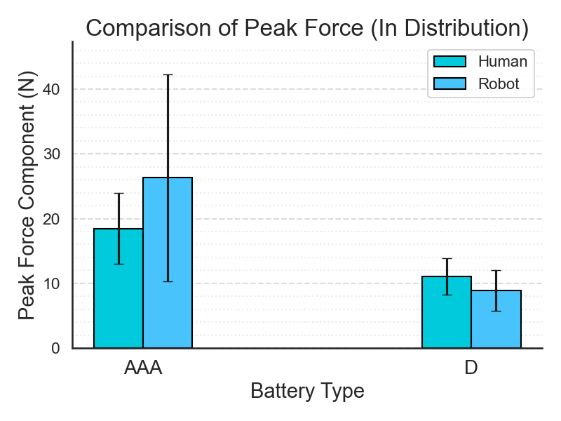 Peak Force Comparison (In Distribution)