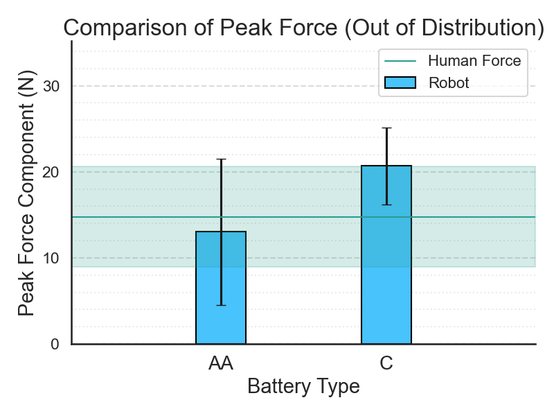 Peak Force Comparison (Out of Distribution)