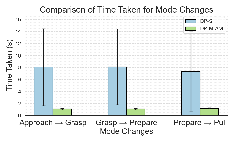 Mode Change
