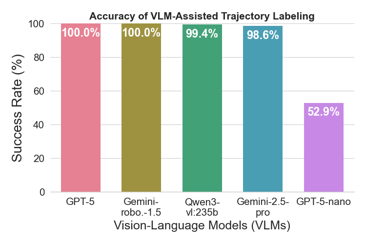 Labeling Proposal Accuracy