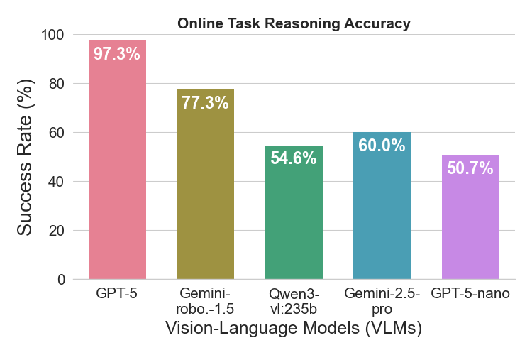 Online Proposal Accuracy
